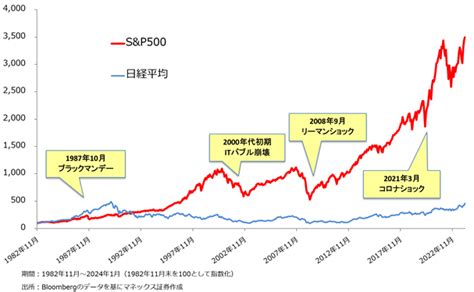 eMAXIS Slim米国株式(S&P500) 今後の展望はどうなる？