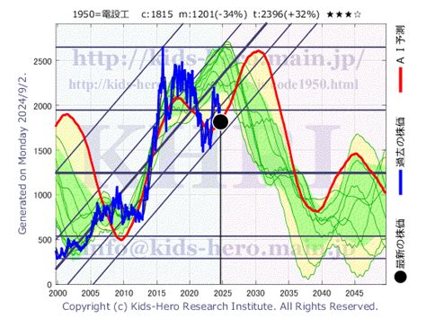 日本電設工業株価はどう動く？株式市場の秘密を解き明かす！