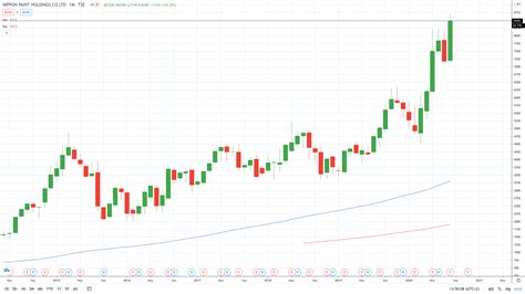 日本ペイントの株価、今後の見通しは？