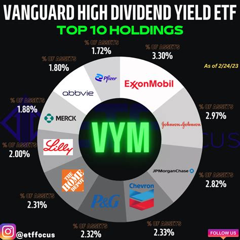 バンガード 米国高配当株式ETF(VYM)の秘密を解き明かす！何が魅力？